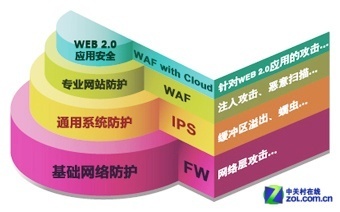 增值电信业务经营企业web应用安全防护_广州行业方案